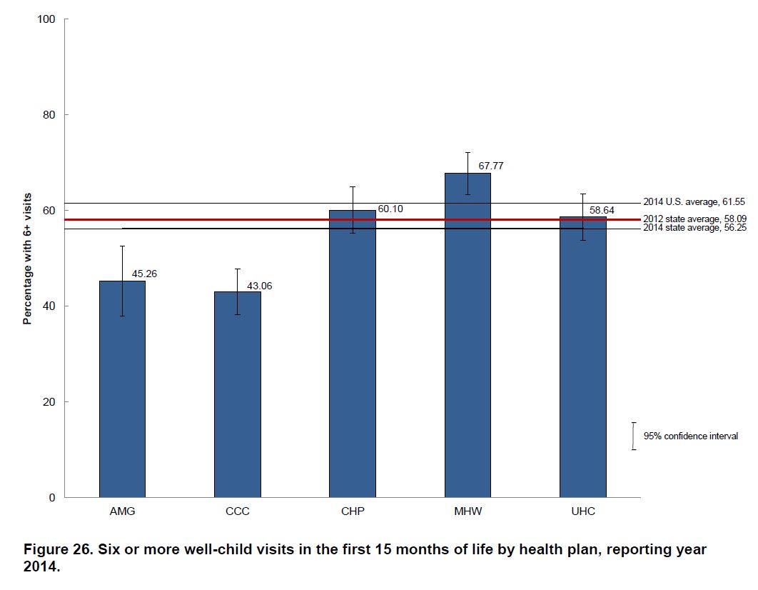 Only 56% of low-income kids get enough well-child visits